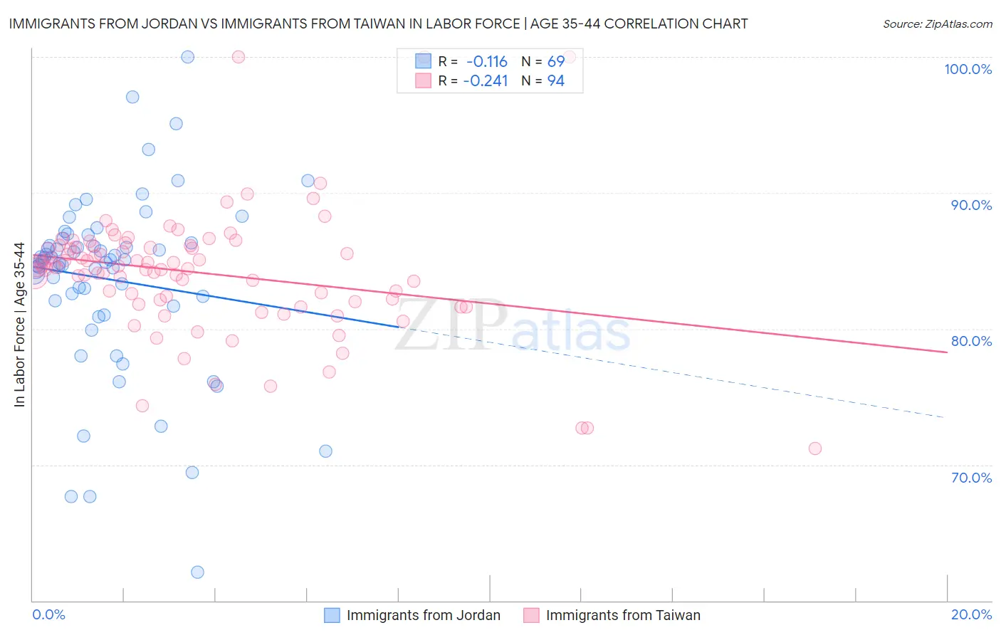 Immigrants from Jordan vs Immigrants from Taiwan In Labor Force | Age 35-44