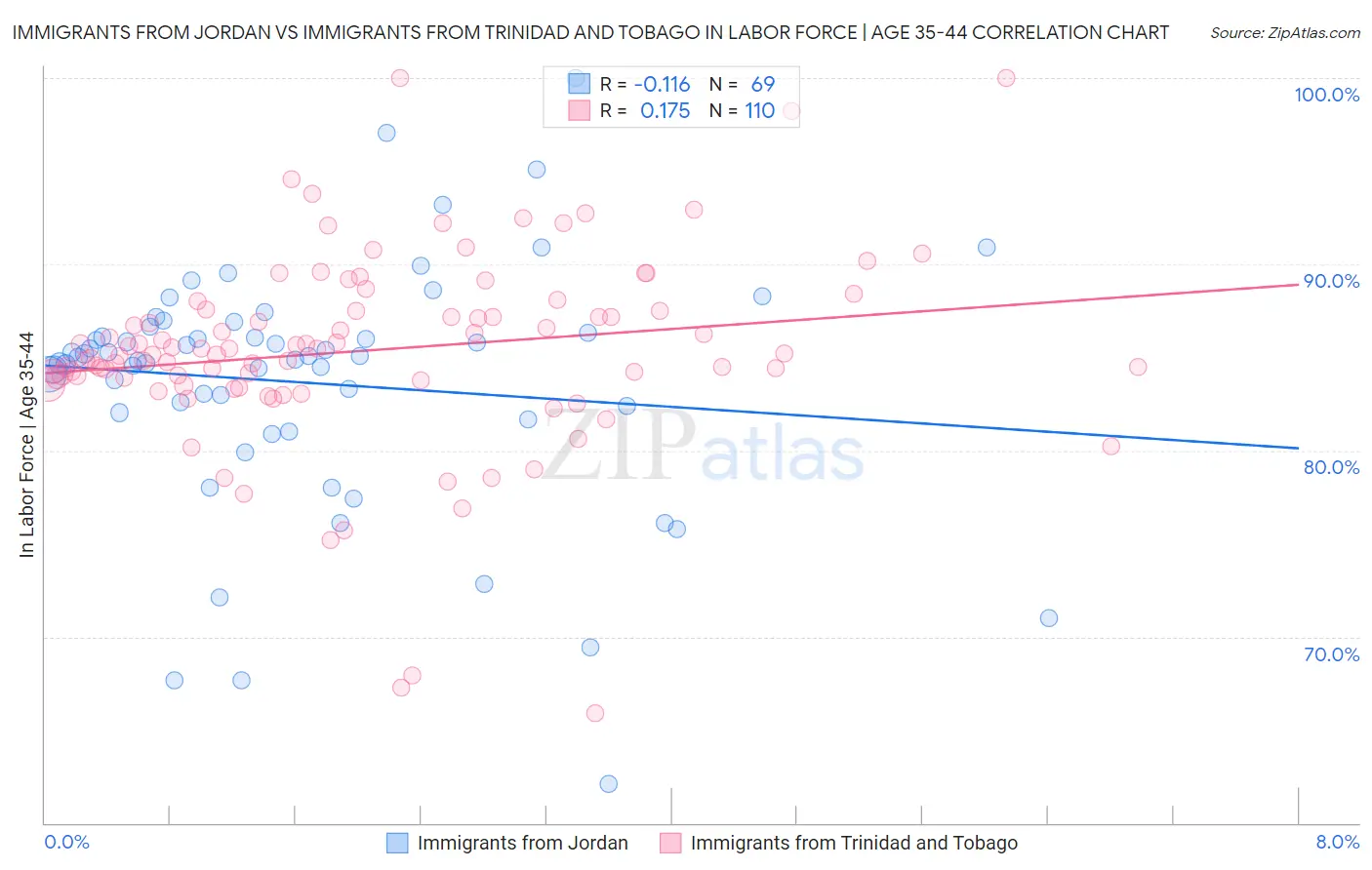 Immigrants from Jordan vs Immigrants from Trinidad and Tobago In Labor Force | Age 35-44
