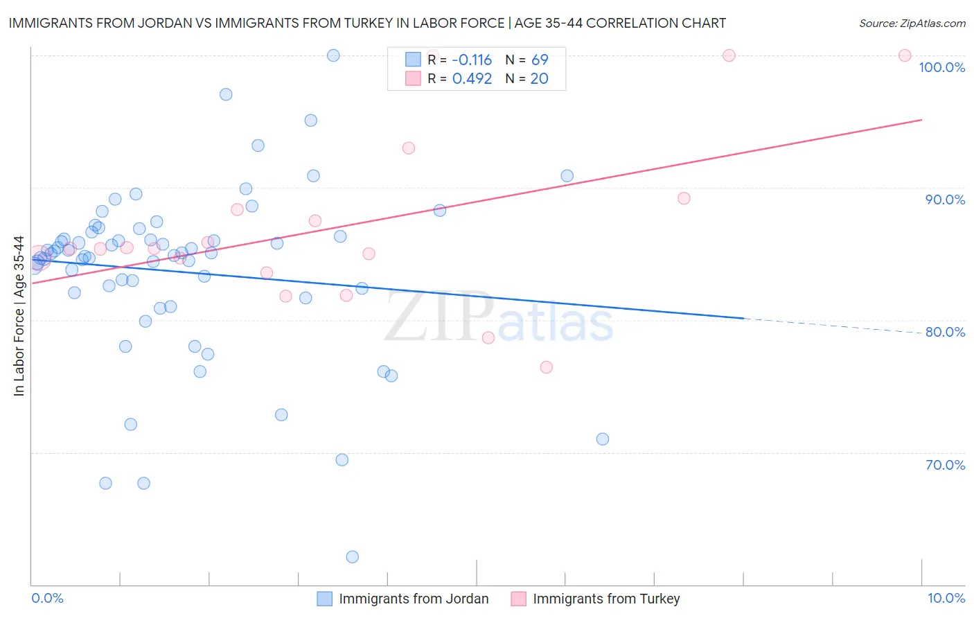 Immigrants from Jordan vs Immigrants from Turkey In Labor Force | Age 35-44