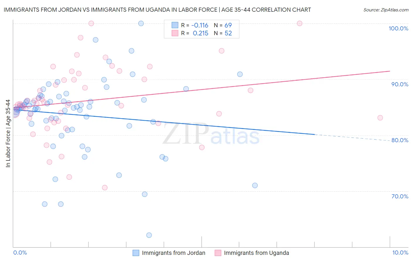 Immigrants from Jordan vs Immigrants from Uganda In Labor Force | Age 35-44
