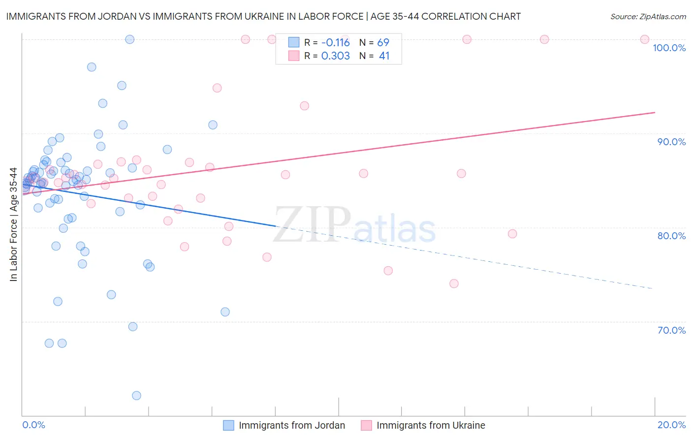 Immigrants from Jordan vs Immigrants from Ukraine In Labor Force | Age 35-44