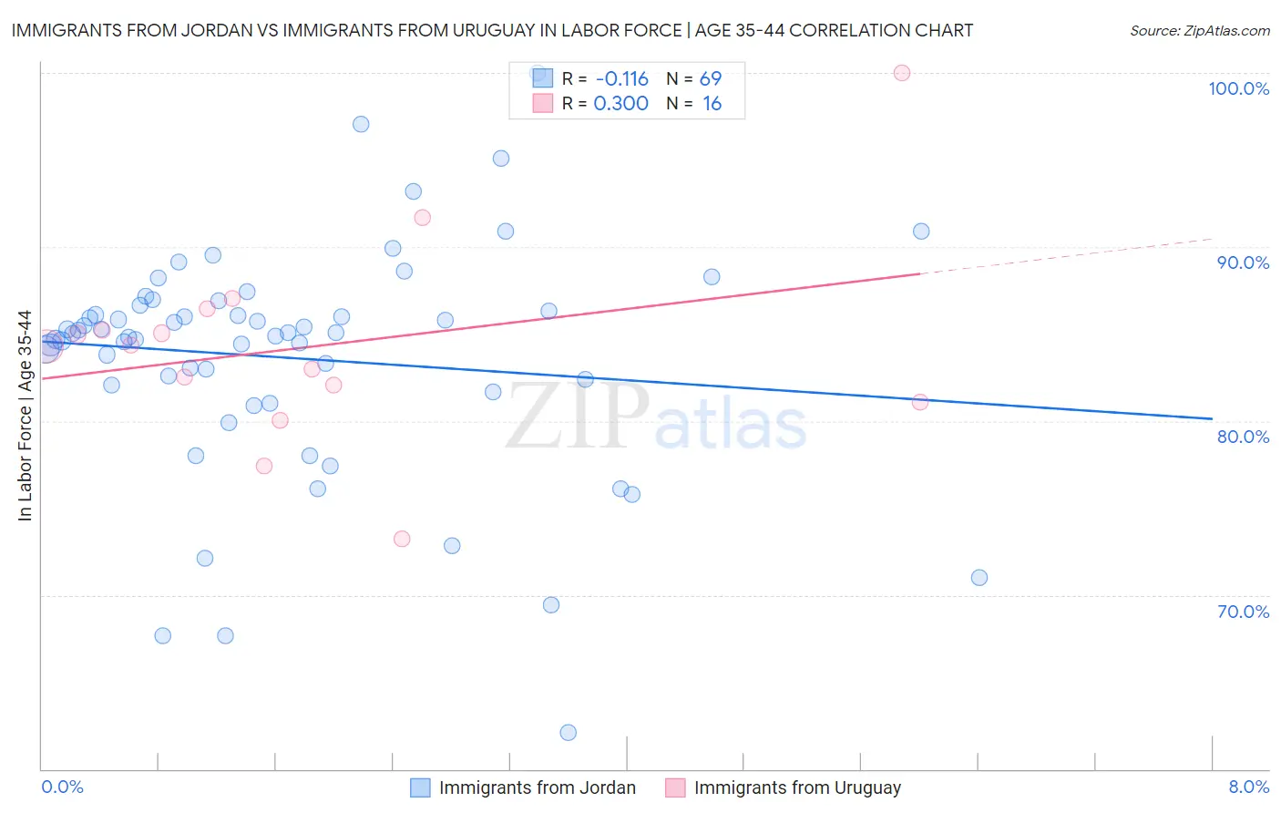 Immigrants from Jordan vs Immigrants from Uruguay In Labor Force | Age 35-44