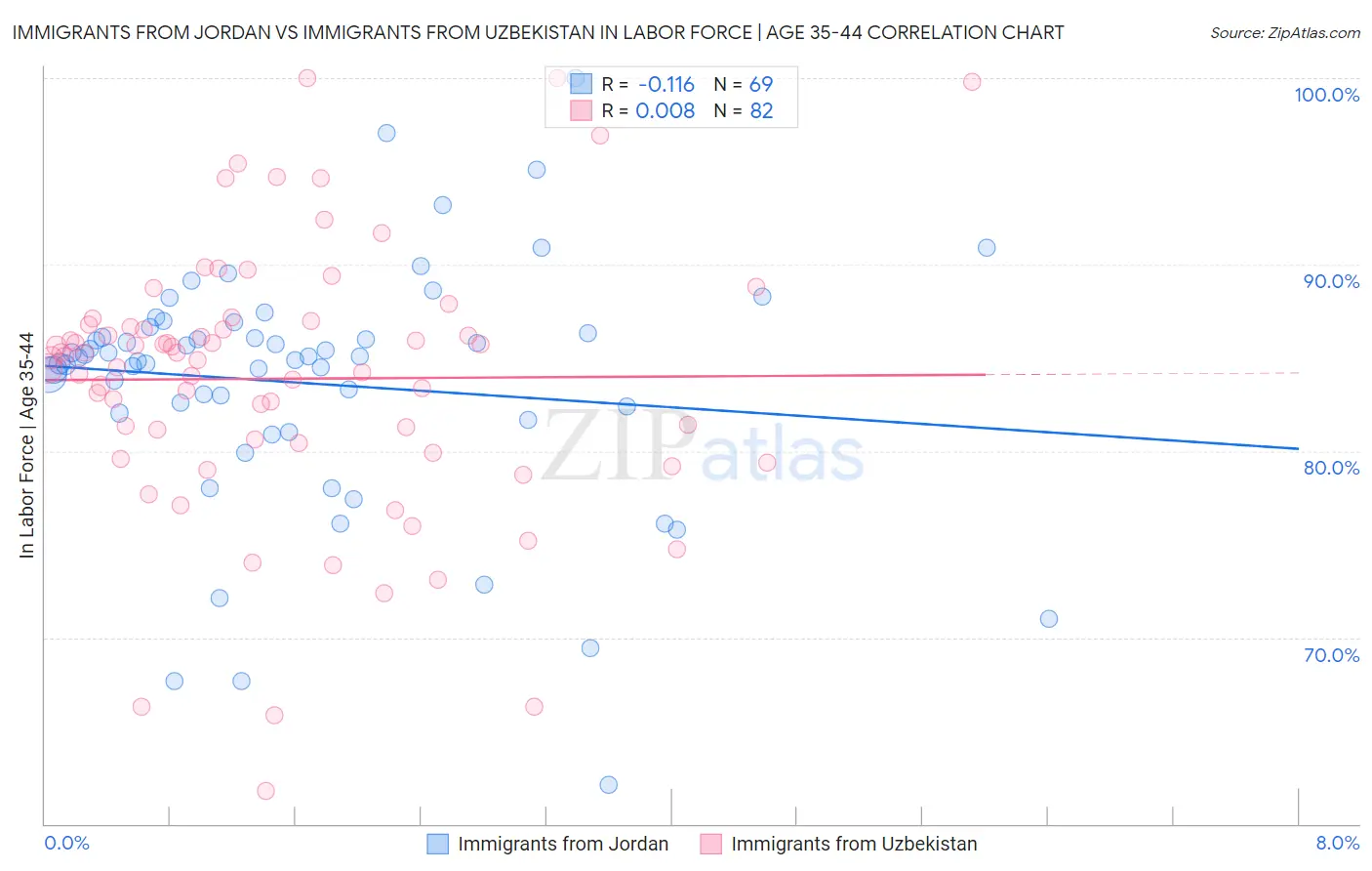 Immigrants from Jordan vs Immigrants from Uzbekistan In Labor Force | Age 35-44