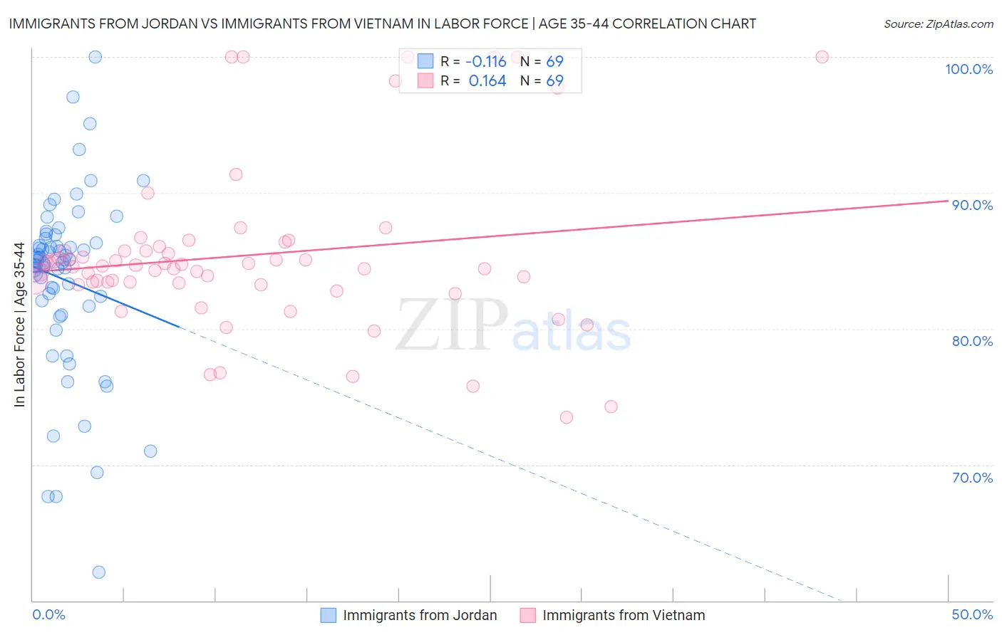 Immigrants from Jordan vs Immigrants from Vietnam In Labor Force | Age 35-44
