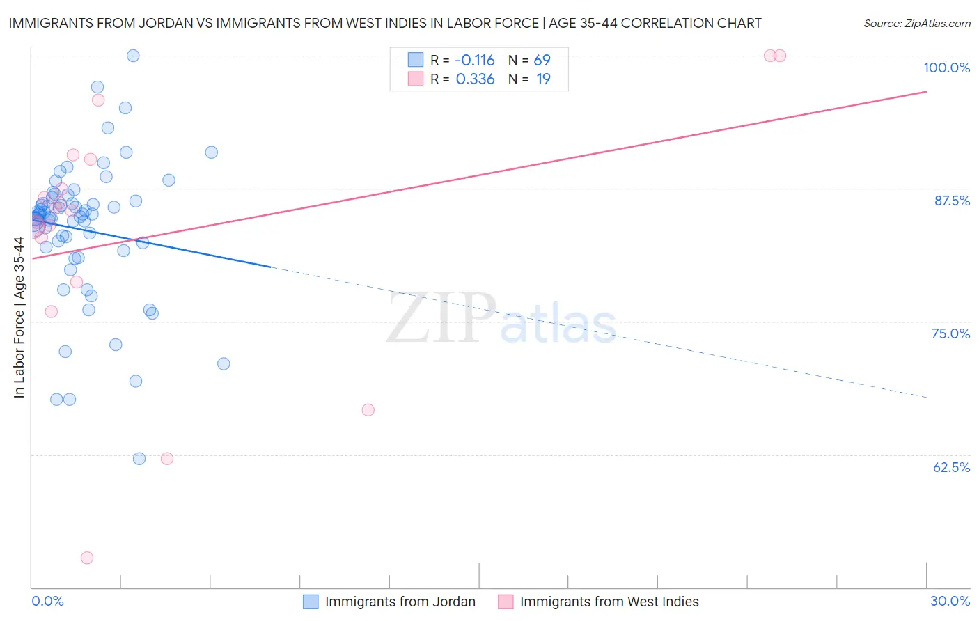 Immigrants from Jordan vs Immigrants from West Indies In Labor Force | Age 35-44