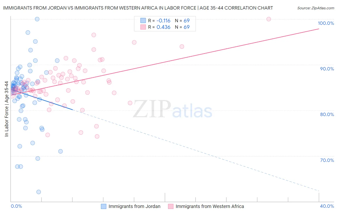 Immigrants from Jordan vs Immigrants from Western Africa In Labor Force | Age 35-44