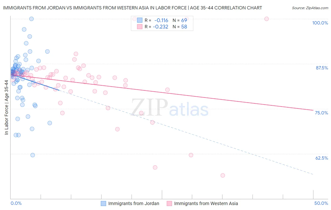 Immigrants from Jordan vs Immigrants from Western Asia In Labor Force | Age 35-44