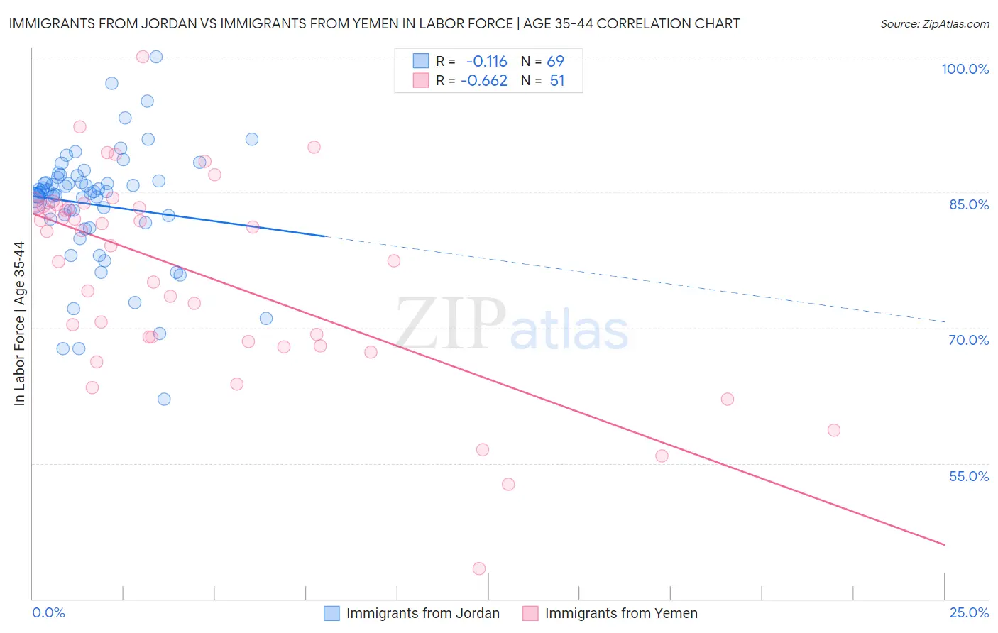 Immigrants from Jordan vs Immigrants from Yemen In Labor Force | Age 35-44