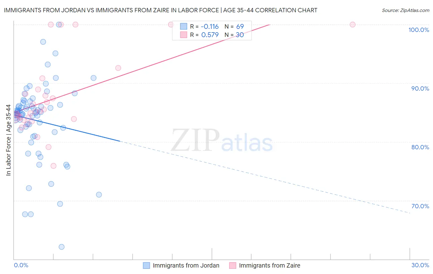 Immigrants from Jordan vs Immigrants from Zaire In Labor Force | Age 35-44