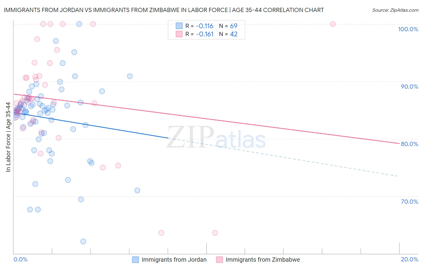 Immigrants from Jordan vs Immigrants from Zimbabwe In Labor Force | Age 35-44