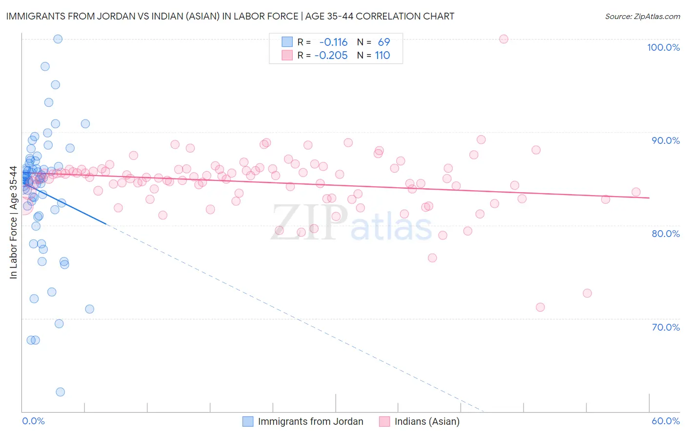 Immigrants from Jordan vs Indian (Asian) In Labor Force | Age 35-44