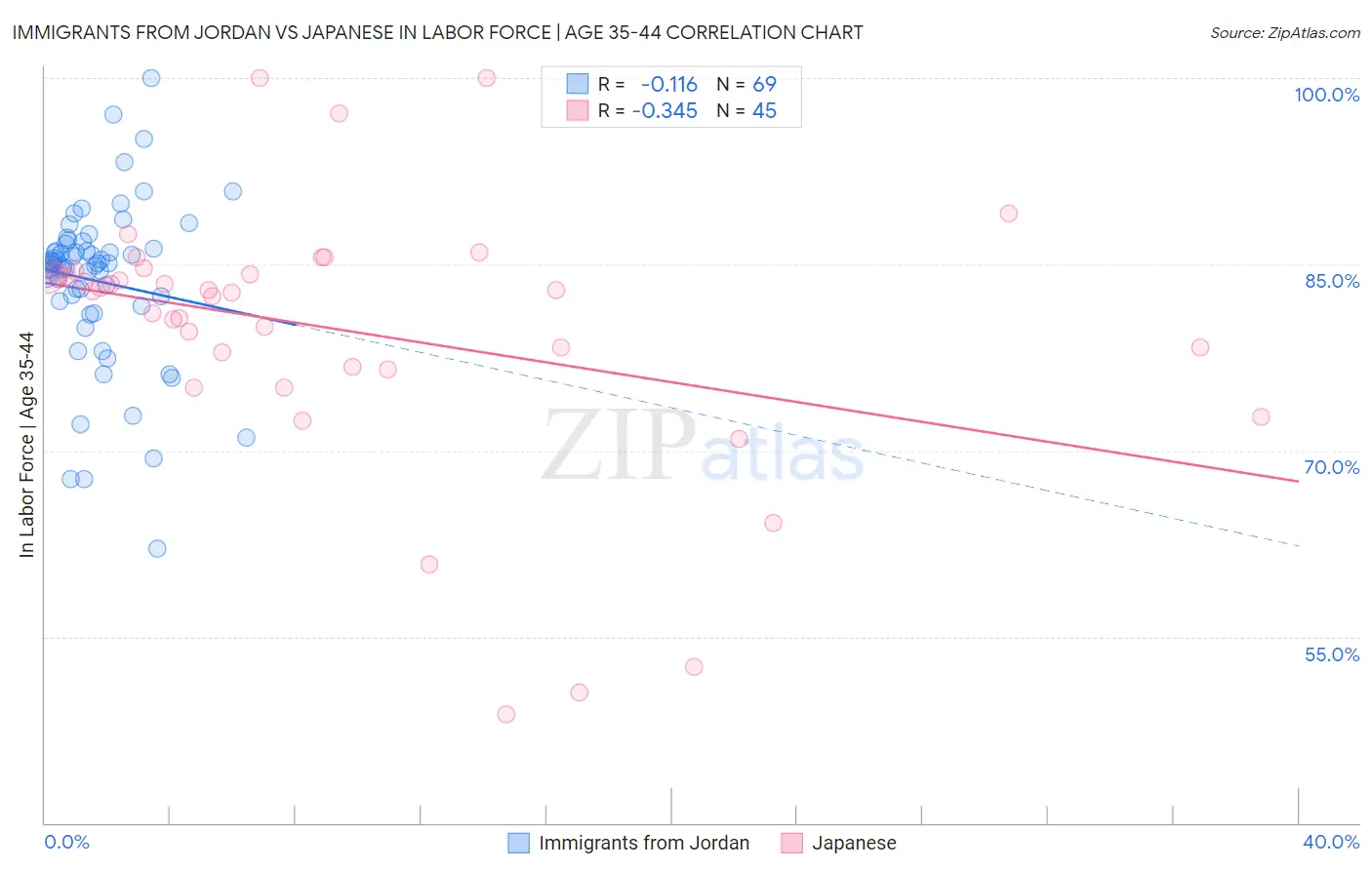 Immigrants from Jordan vs Japanese In Labor Force | Age 35-44