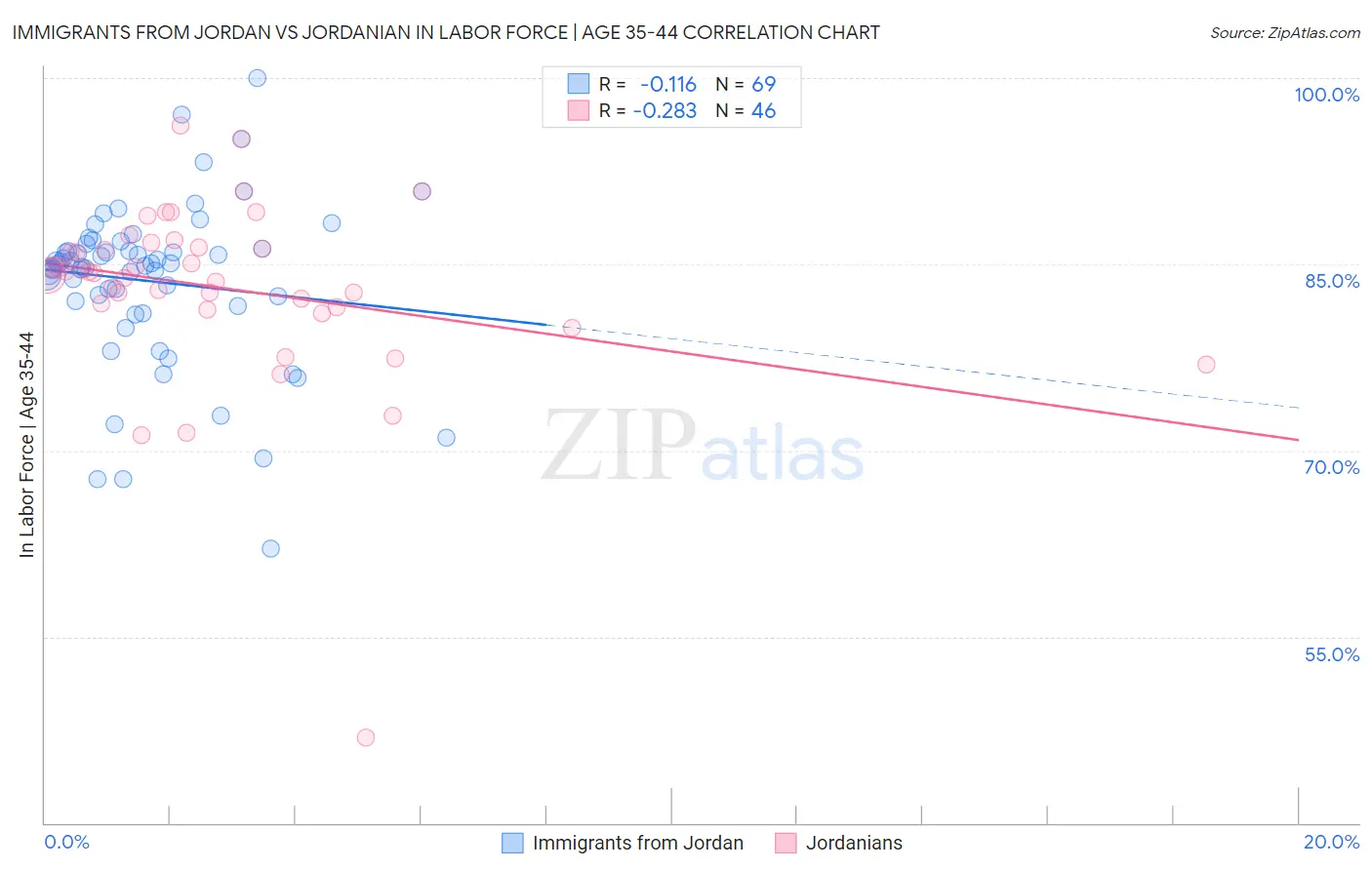 Immigrants from Jordan vs Jordanian In Labor Force | Age 35-44