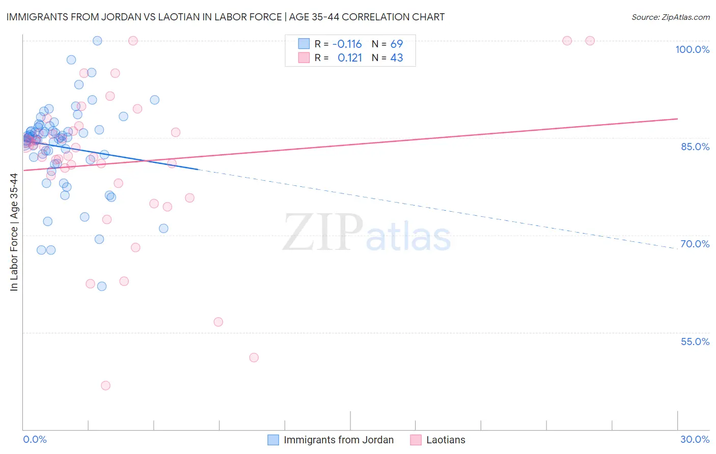 Immigrants from Jordan vs Laotian In Labor Force | Age 35-44