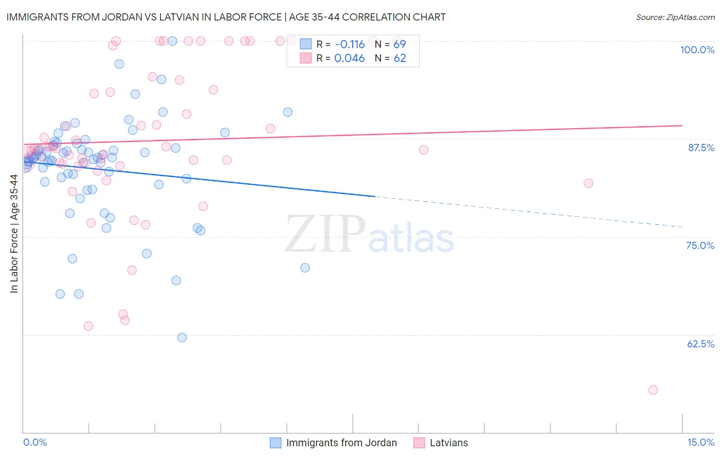 Immigrants from Jordan vs Latvian In Labor Force | Age 35-44