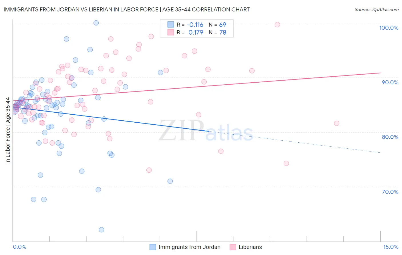 Immigrants from Jordan vs Liberian In Labor Force | Age 35-44