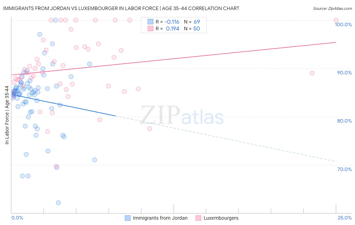 Immigrants from Jordan vs Luxembourger In Labor Force | Age 35-44