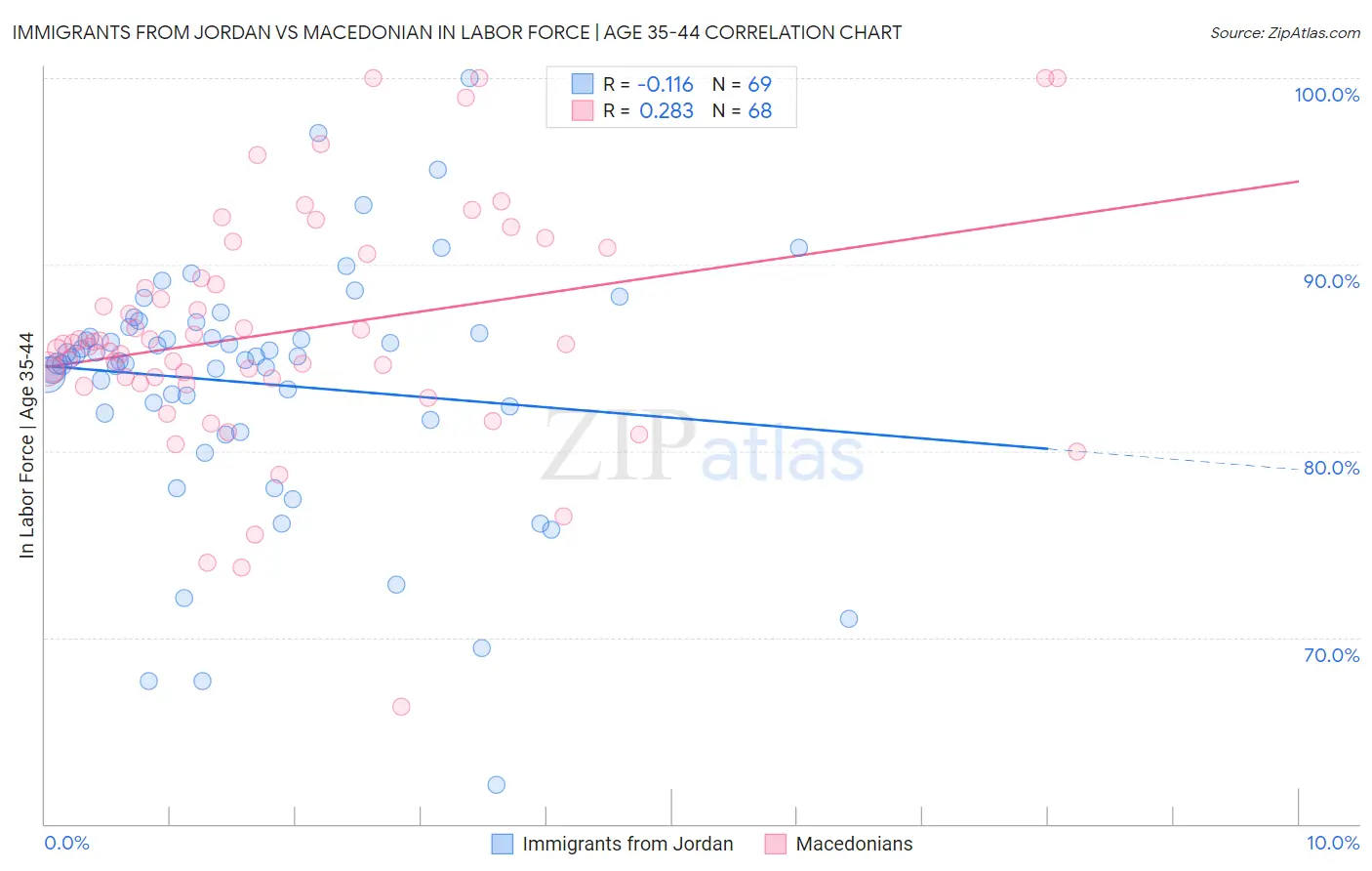 Immigrants from Jordan vs Macedonian In Labor Force | Age 35-44