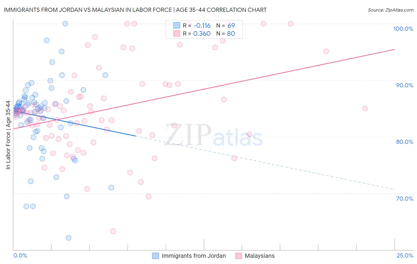 Immigrants from Jordan vs Malaysian In Labor Force | Age 35-44