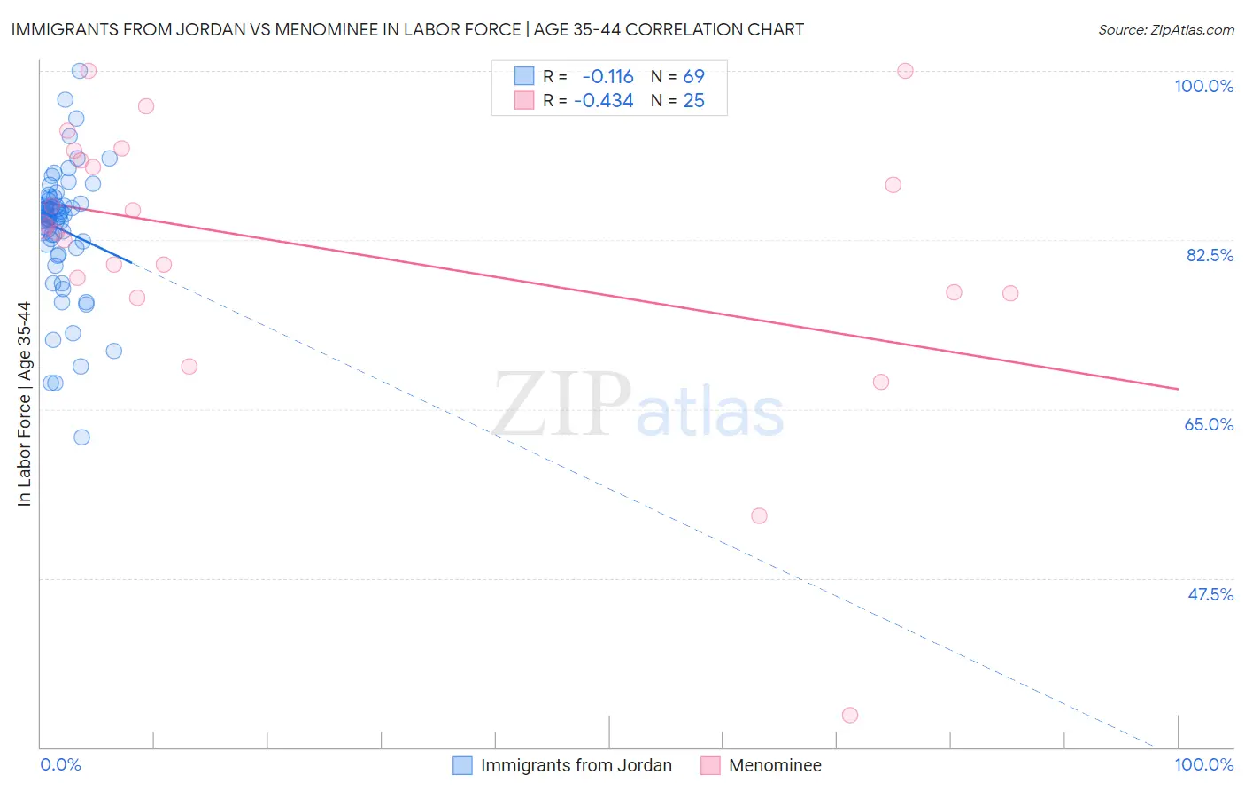 Immigrants from Jordan vs Menominee In Labor Force | Age 35-44