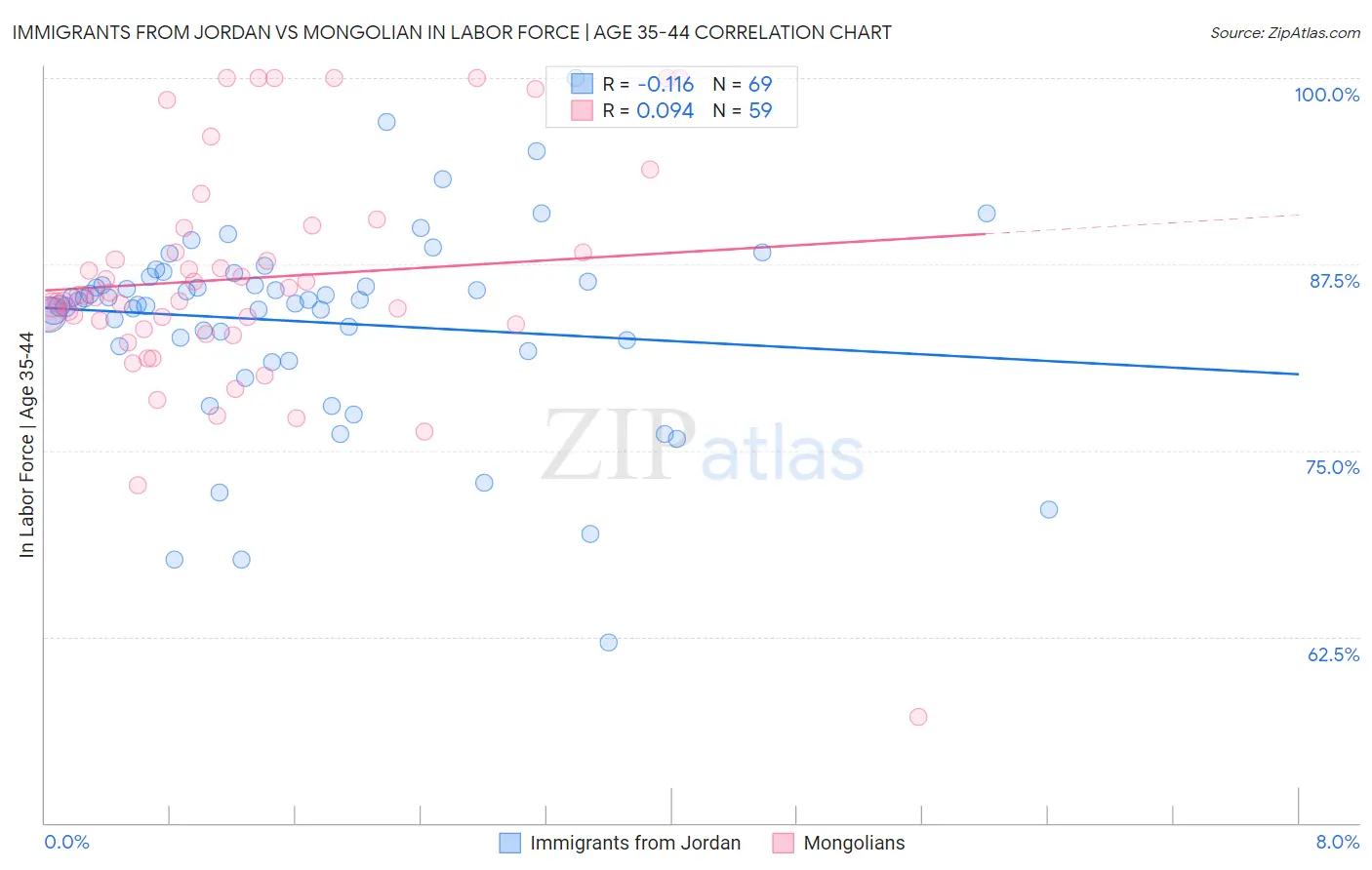Immigrants from Jordan vs Mongolian In Labor Force | Age 35-44