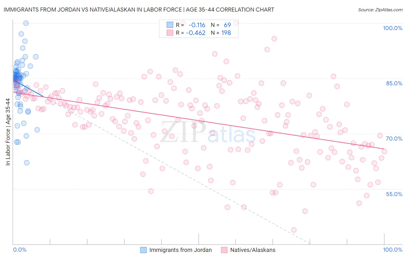 Immigrants from Jordan vs Native/Alaskan In Labor Force | Age 35-44