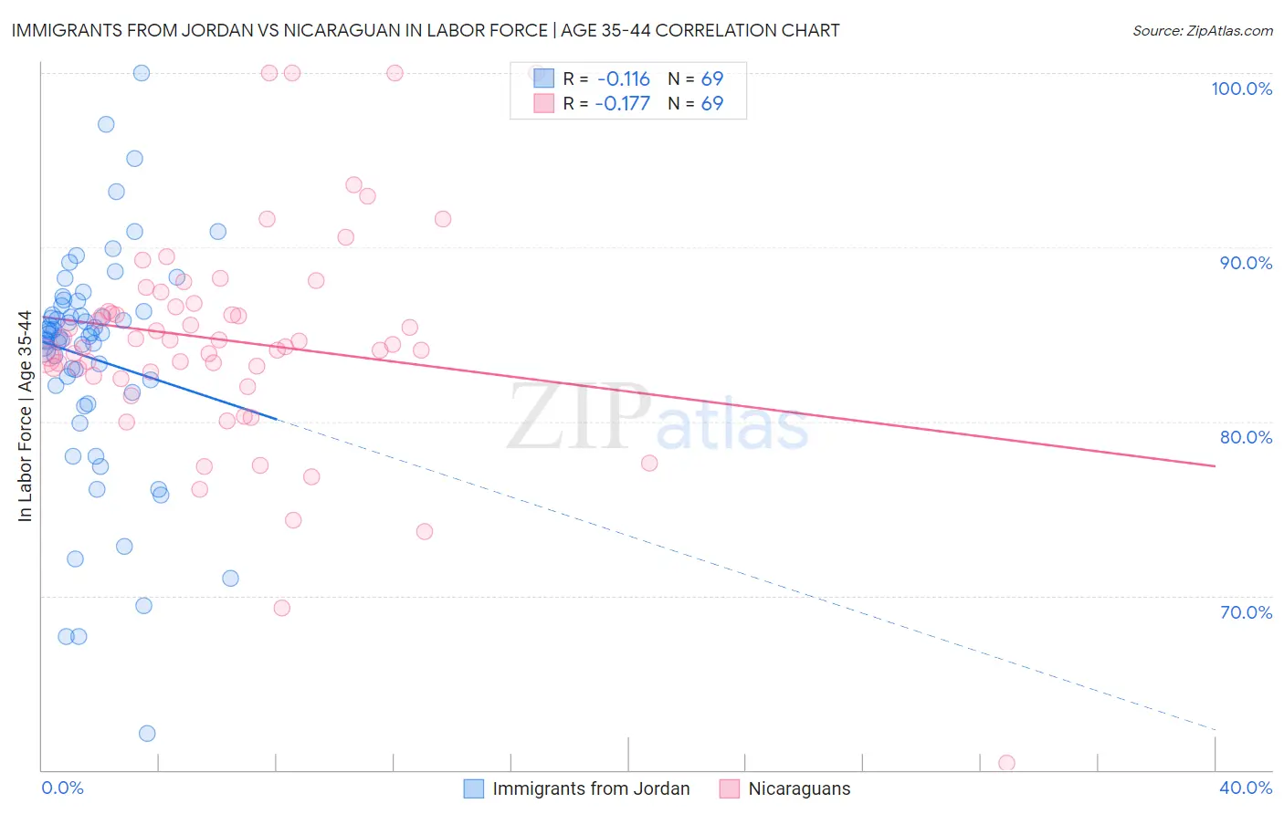 Immigrants from Jordan vs Nicaraguan In Labor Force | Age 35-44
