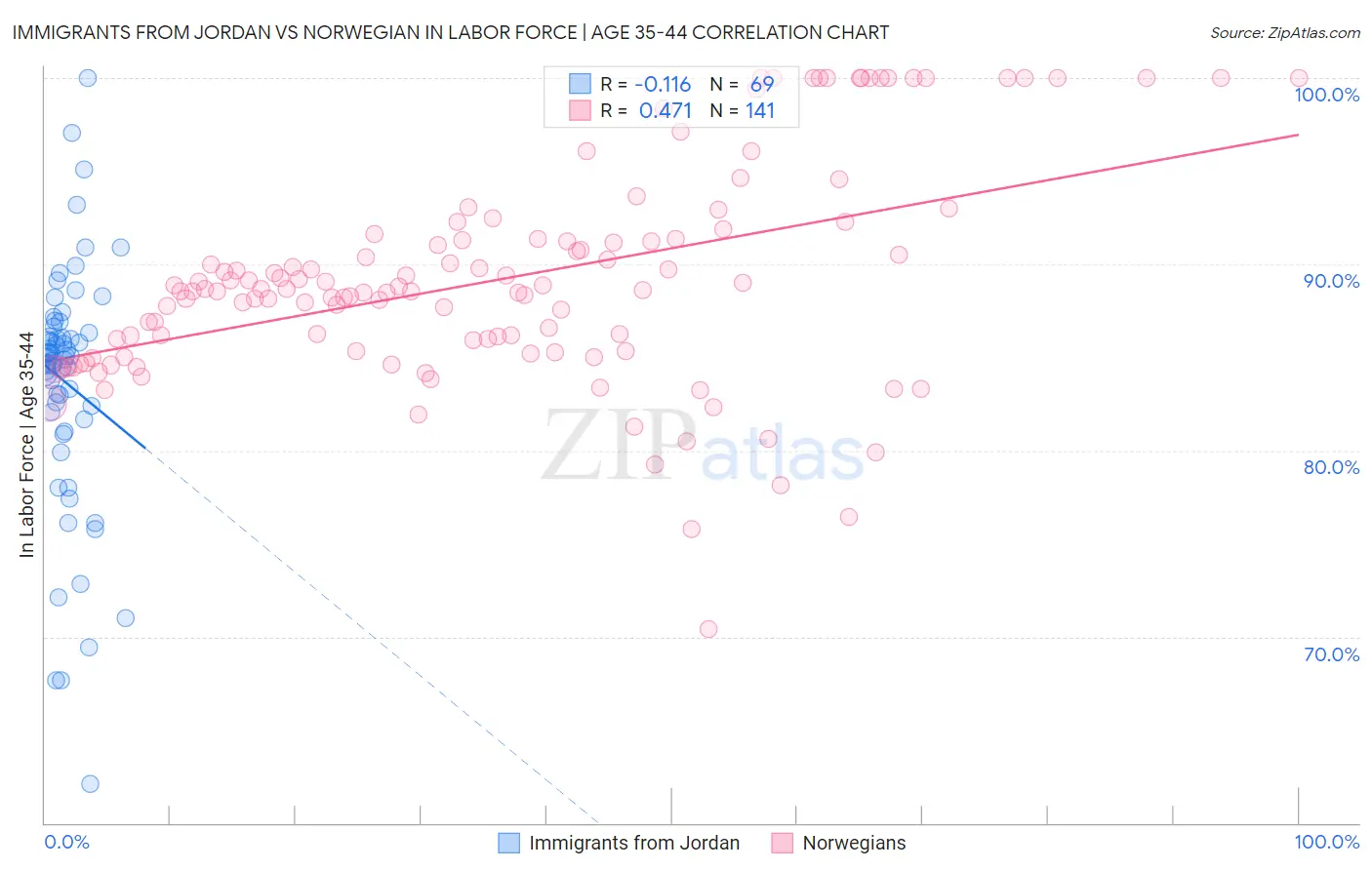 Immigrants from Jordan vs Norwegian In Labor Force | Age 35-44