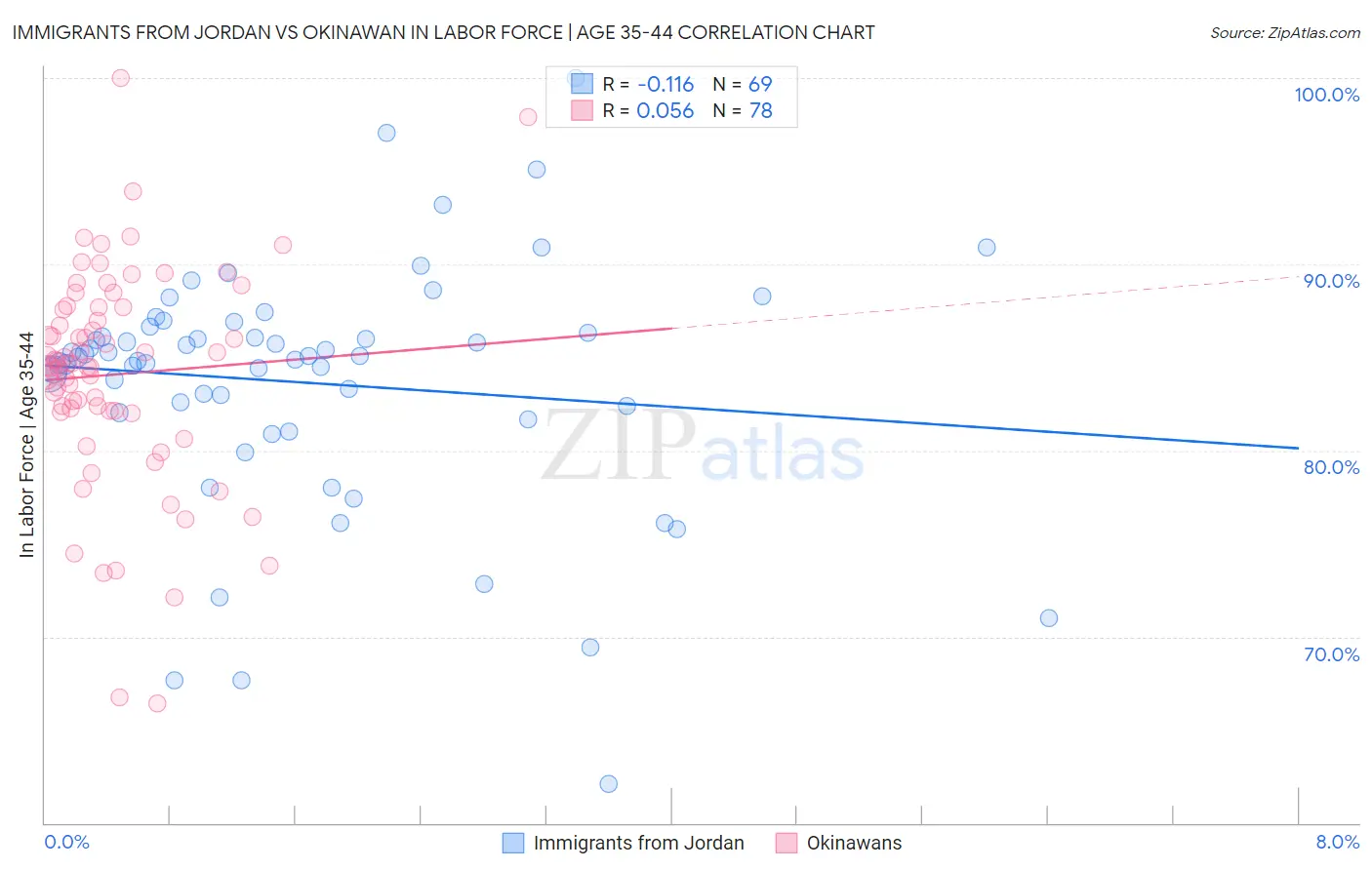 Immigrants from Jordan vs Okinawan In Labor Force | Age 35-44