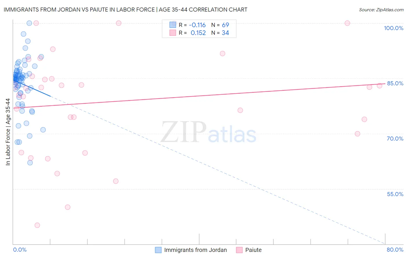 Immigrants from Jordan vs Paiute In Labor Force | Age 35-44