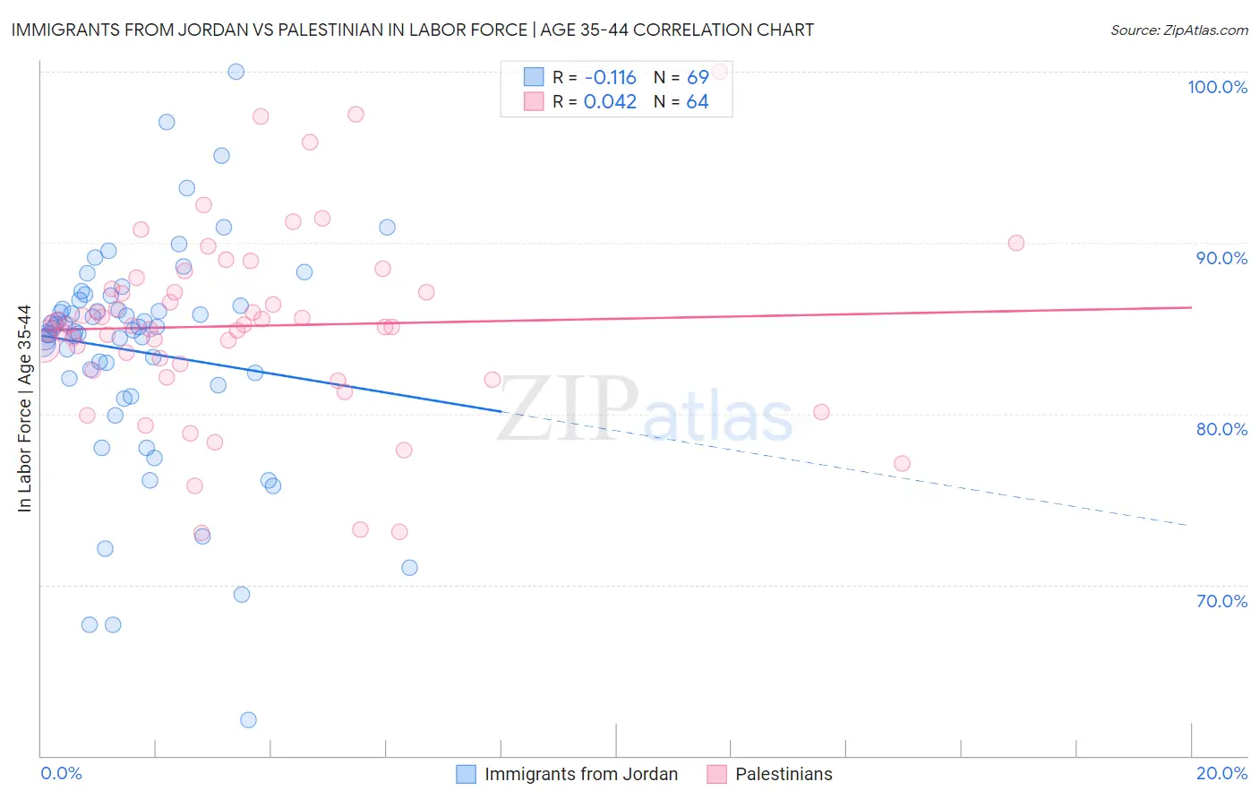Immigrants from Jordan vs Palestinian In Labor Force | Age 35-44