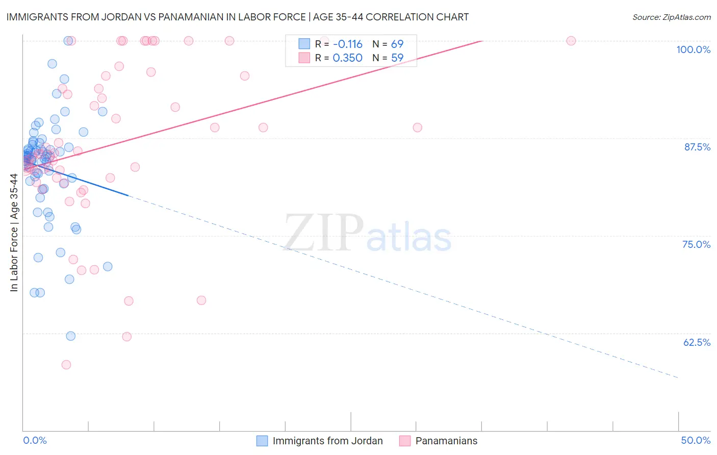 Immigrants from Jordan vs Panamanian In Labor Force | Age 35-44