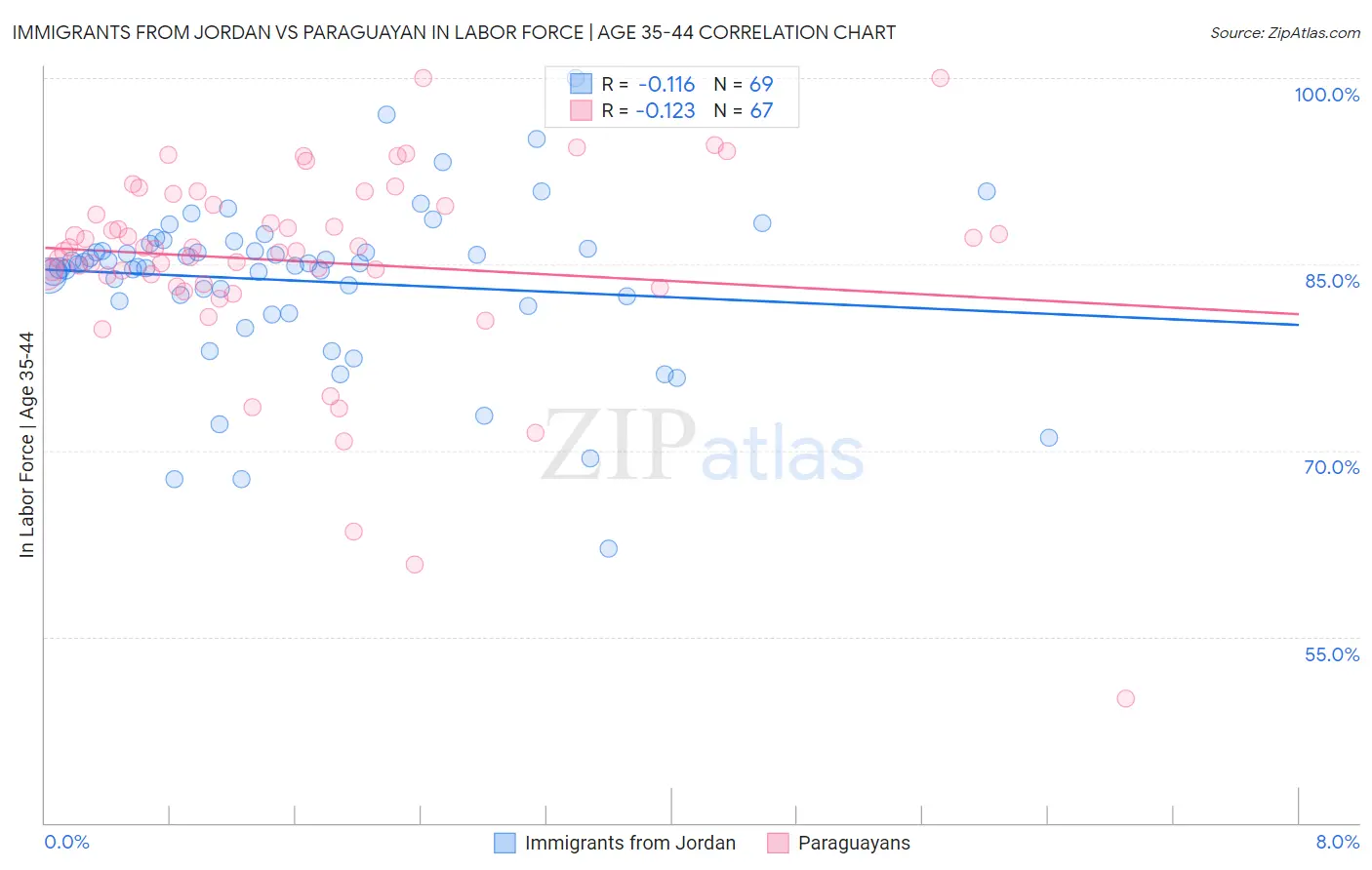 Immigrants from Jordan vs Paraguayan In Labor Force | Age 35-44