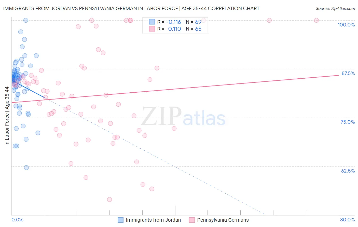 Immigrants from Jordan vs Pennsylvania German In Labor Force | Age 35-44