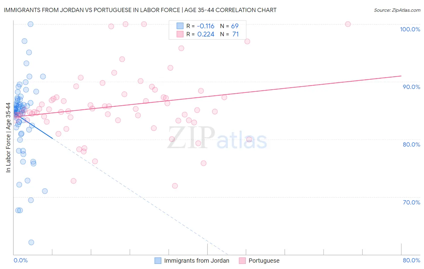 Immigrants from Jordan vs Portuguese In Labor Force | Age 35-44
