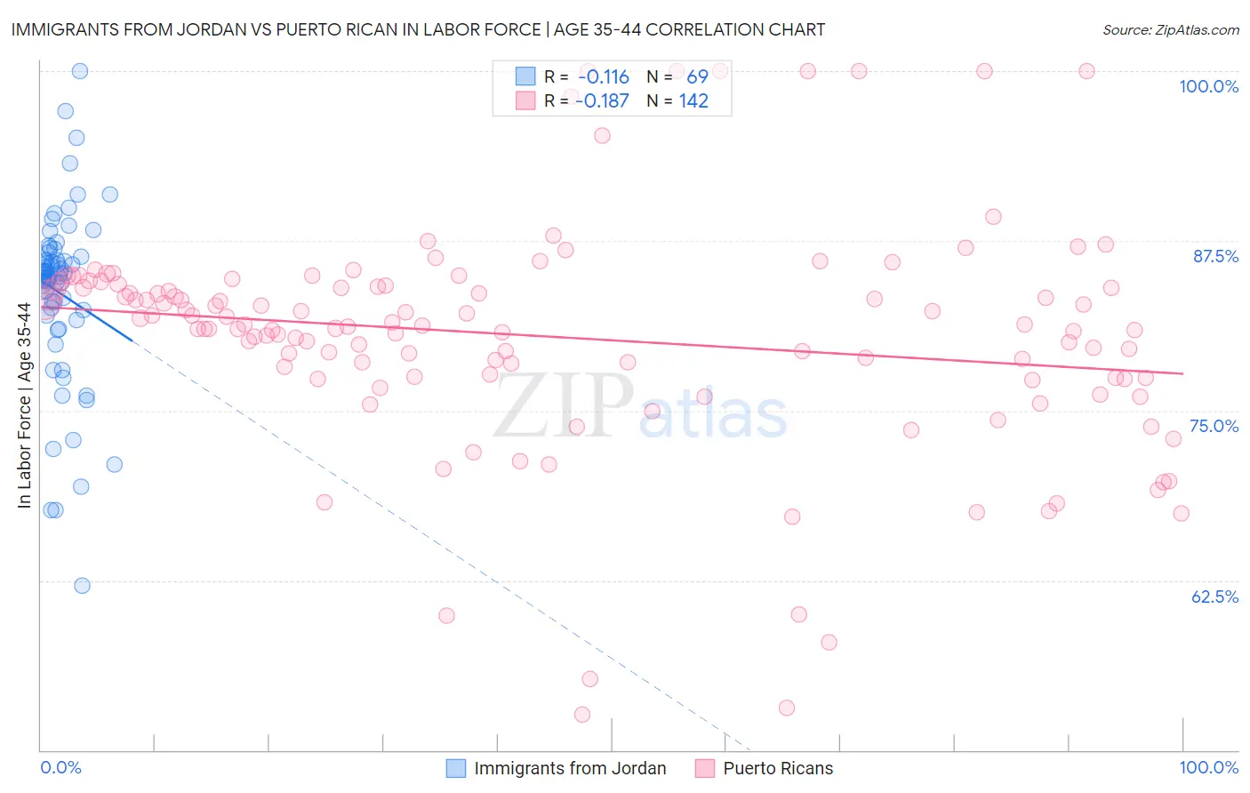 Immigrants from Jordan vs Puerto Rican In Labor Force | Age 35-44