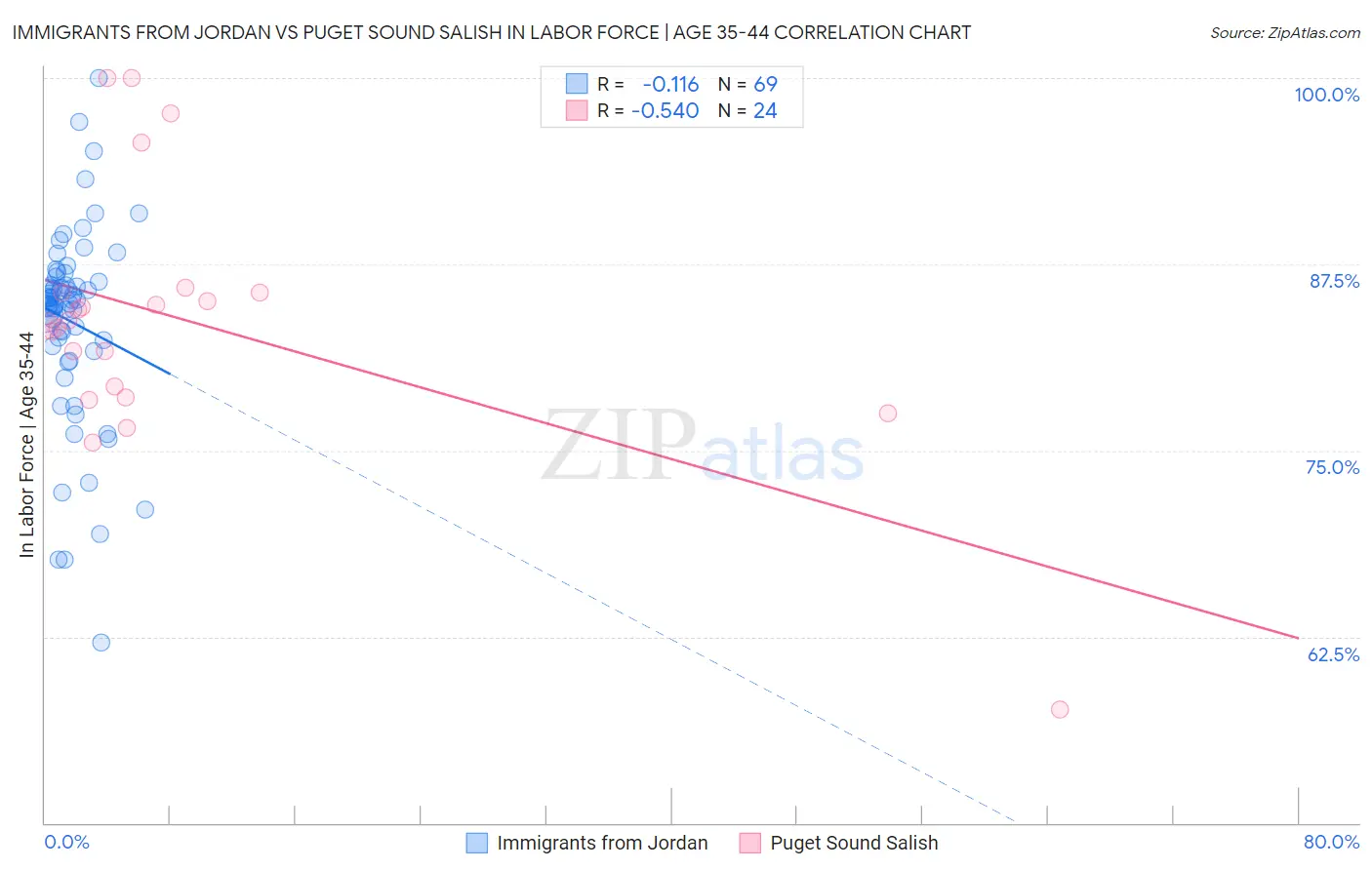 Immigrants from Jordan vs Puget Sound Salish In Labor Force | Age 35-44