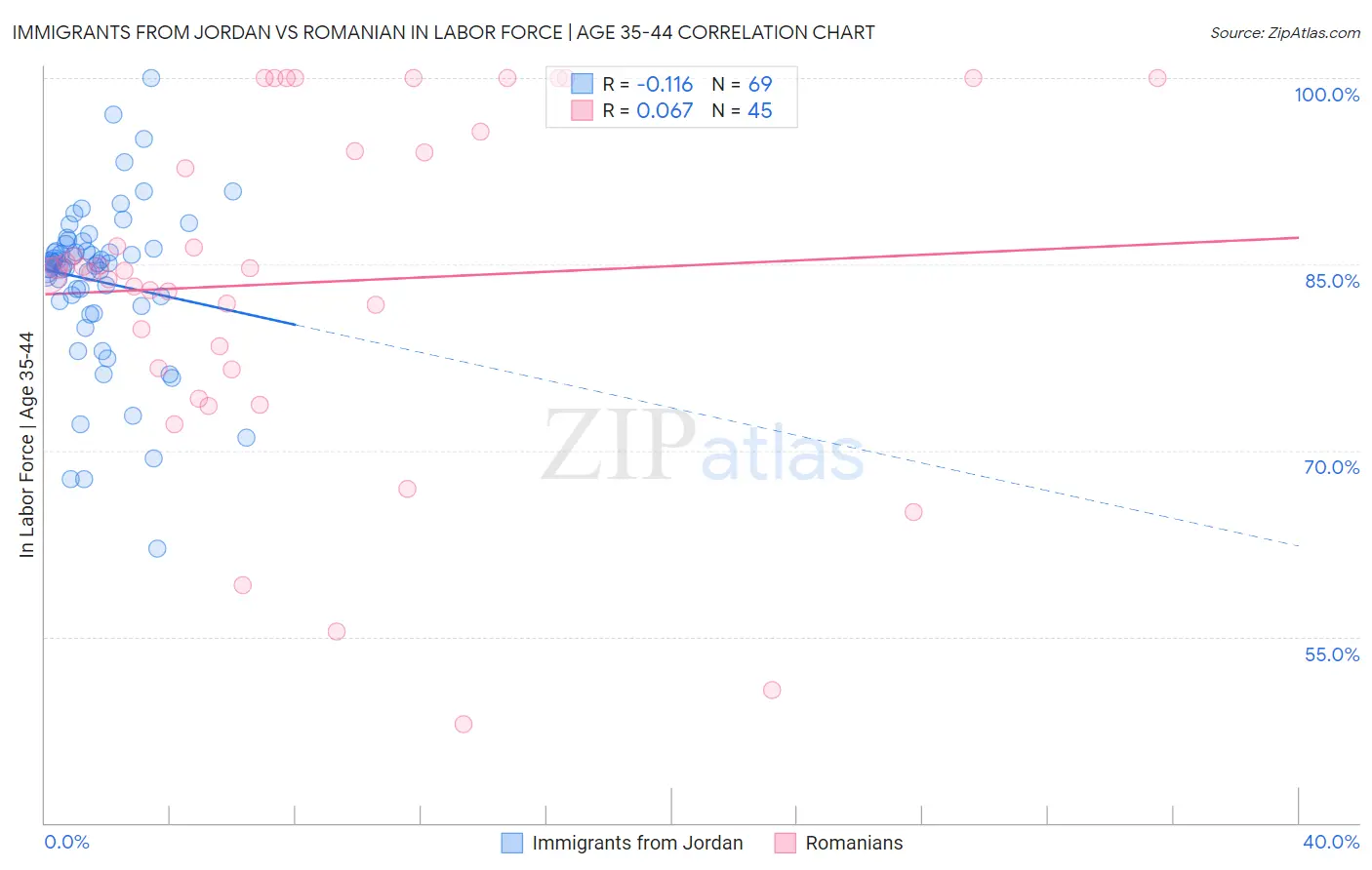 Immigrants from Jordan vs Romanian In Labor Force | Age 35-44