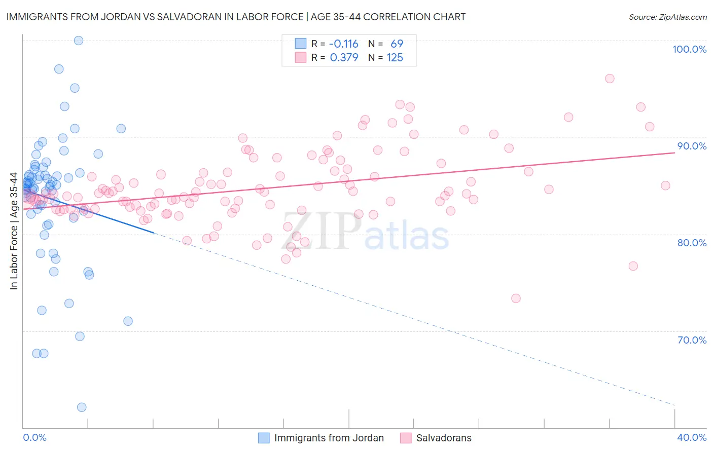 Immigrants from Jordan vs Salvadoran In Labor Force | Age 35-44