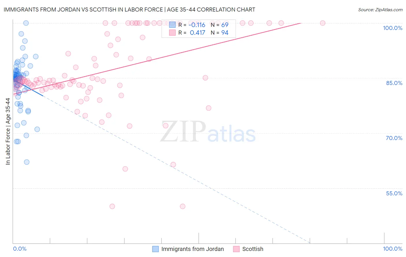 Immigrants from Jordan vs Scottish In Labor Force | Age 35-44
