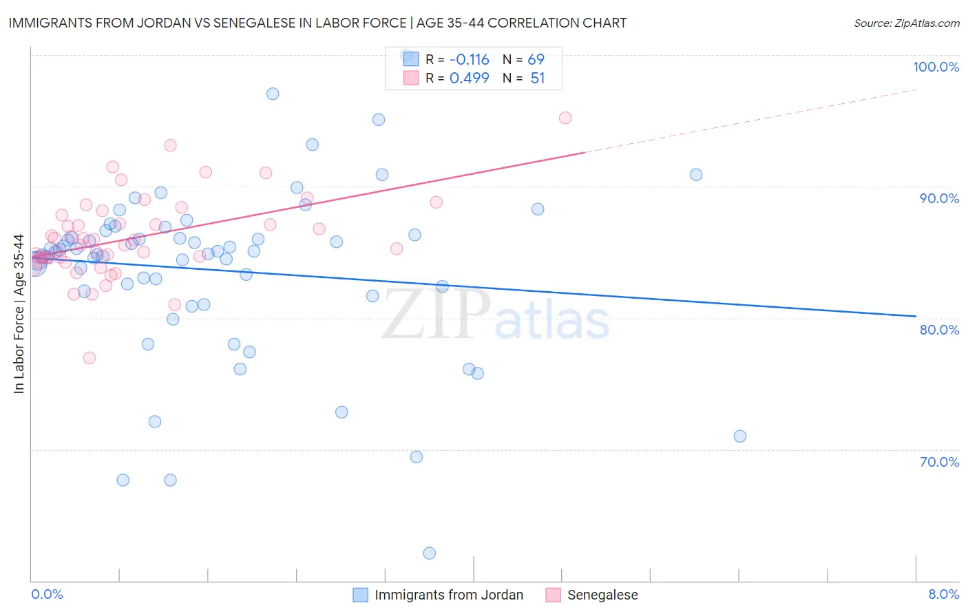 Immigrants from Jordan vs Senegalese In Labor Force | Age 35-44
