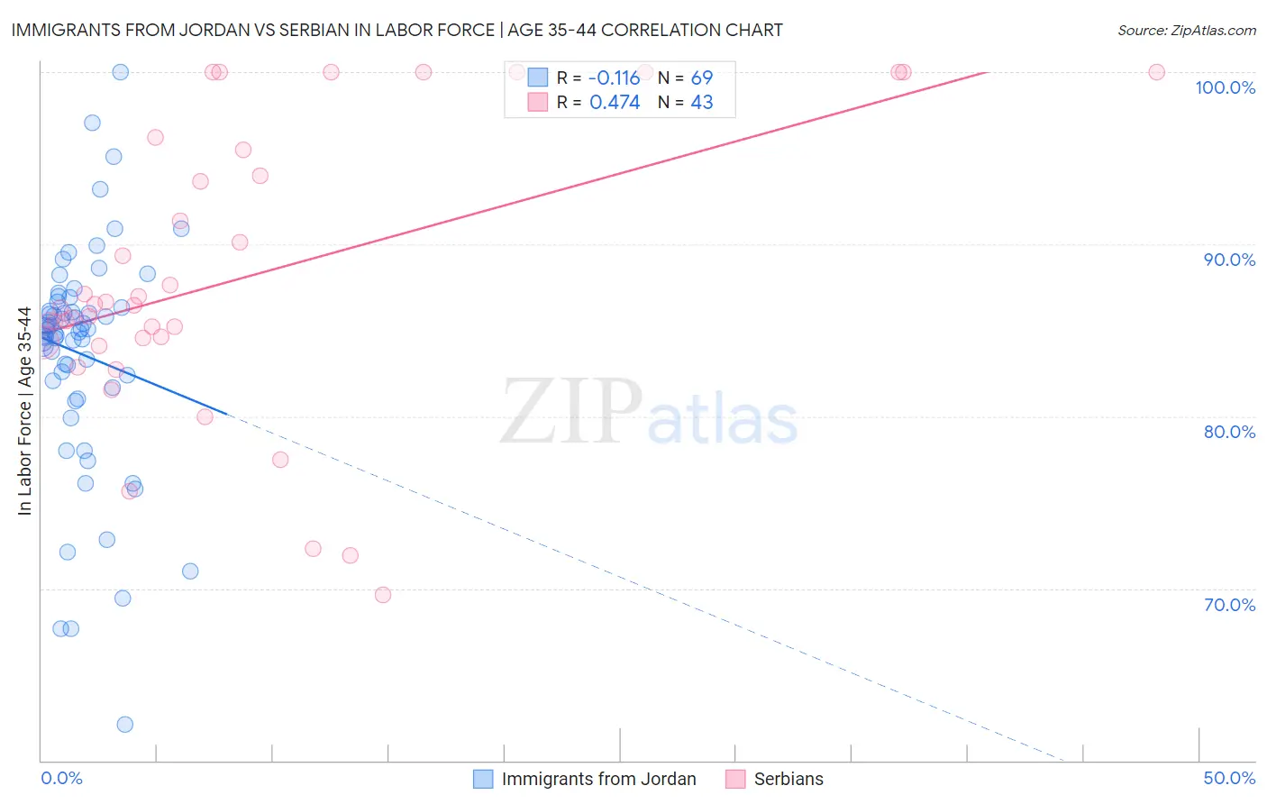 Immigrants from Jordan vs Serbian In Labor Force | Age 35-44