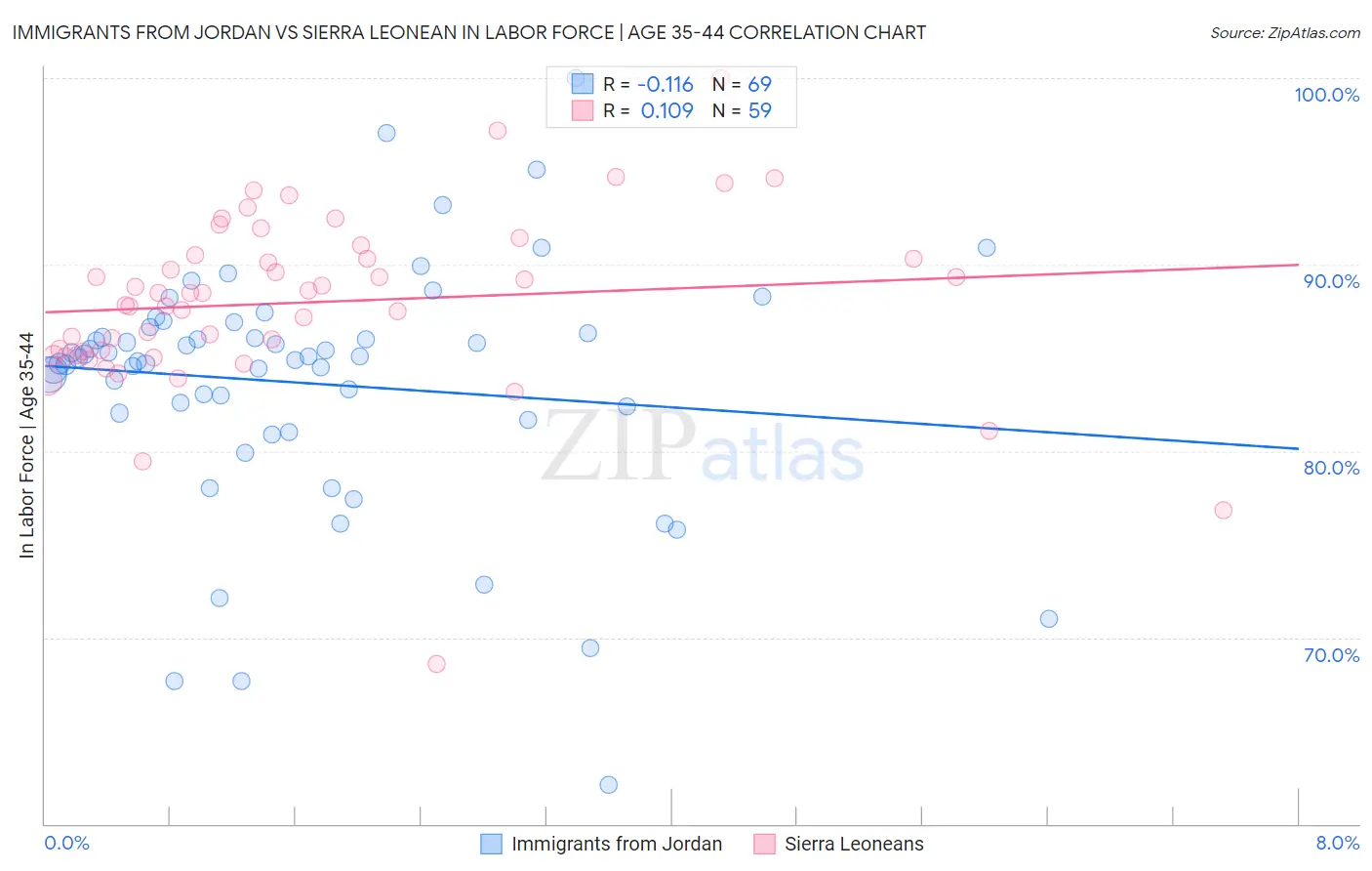 Immigrants from Jordan vs Sierra Leonean In Labor Force | Age 35-44