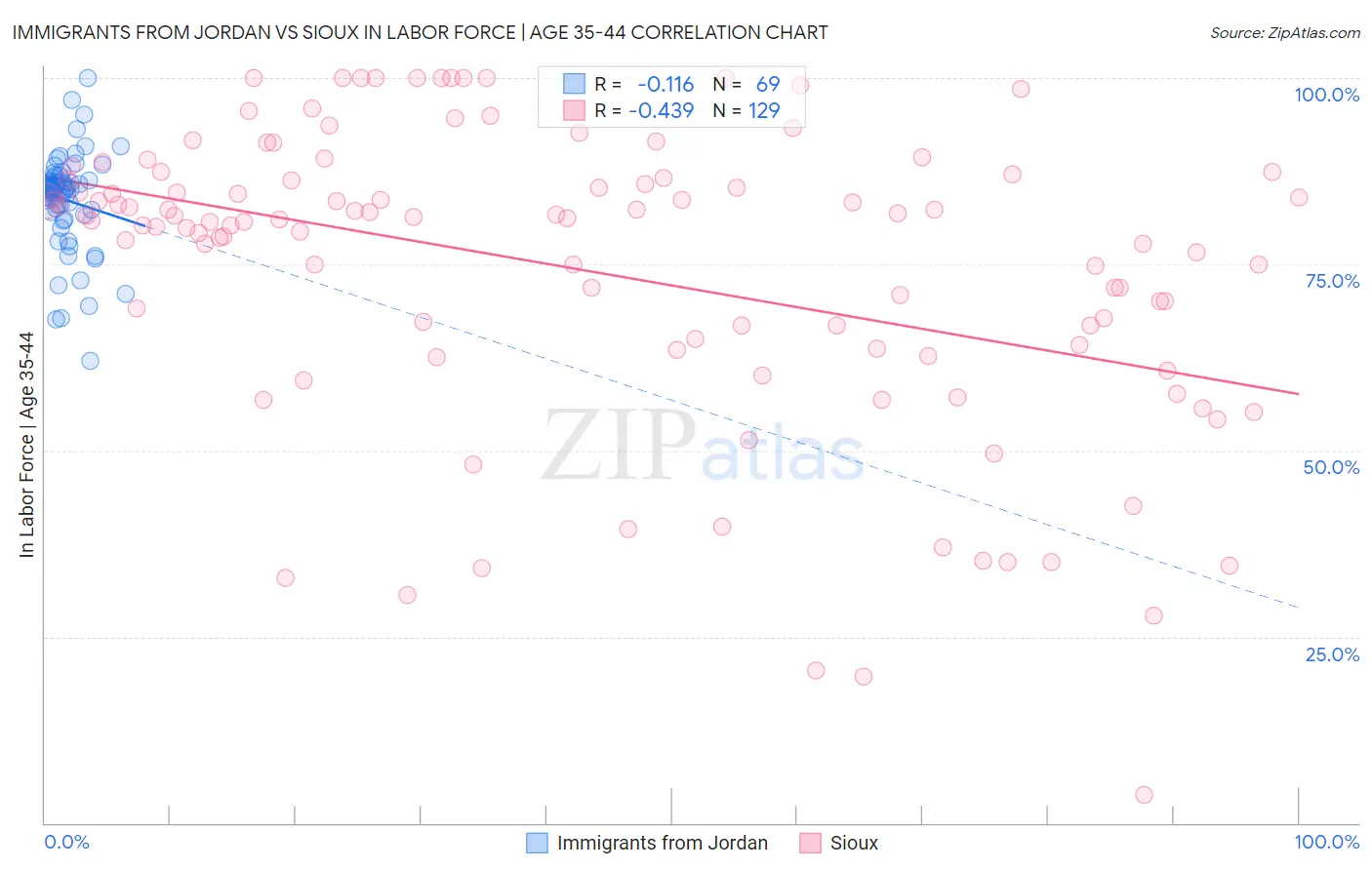 Immigrants from Jordan vs Sioux In Labor Force | Age 35-44