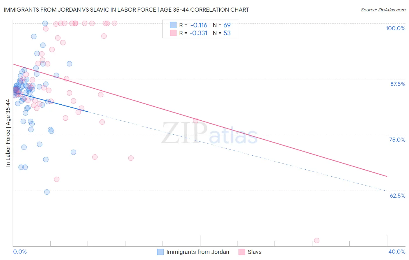 Immigrants from Jordan vs Slavic In Labor Force | Age 35-44
