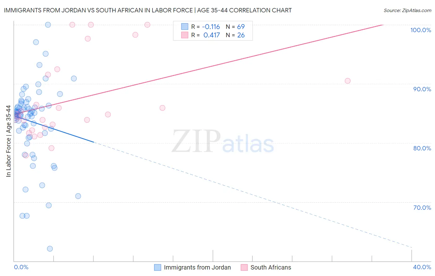 Immigrants from Jordan vs South African In Labor Force | Age 35-44