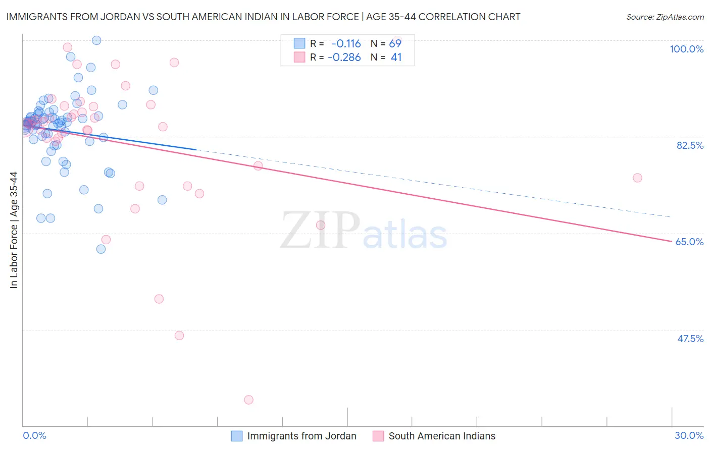 Immigrants from Jordan vs South American Indian In Labor Force | Age 35-44