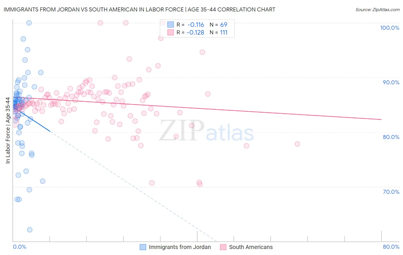 Immigrants from Jordan vs South American In Labor Force | Age 35-44