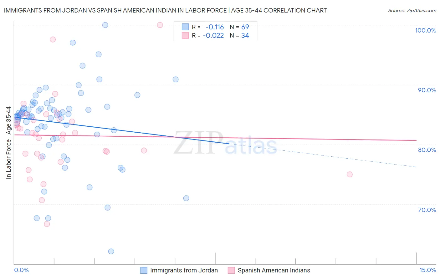Immigrants from Jordan vs Spanish American Indian In Labor Force | Age 35-44