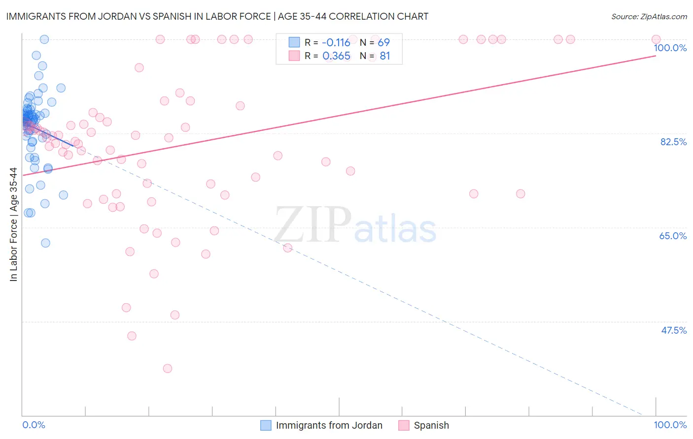 Immigrants from Jordan vs Spanish In Labor Force | Age 35-44